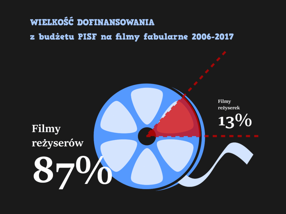 Raport o pozycji kobiet w polskiej kinematografii